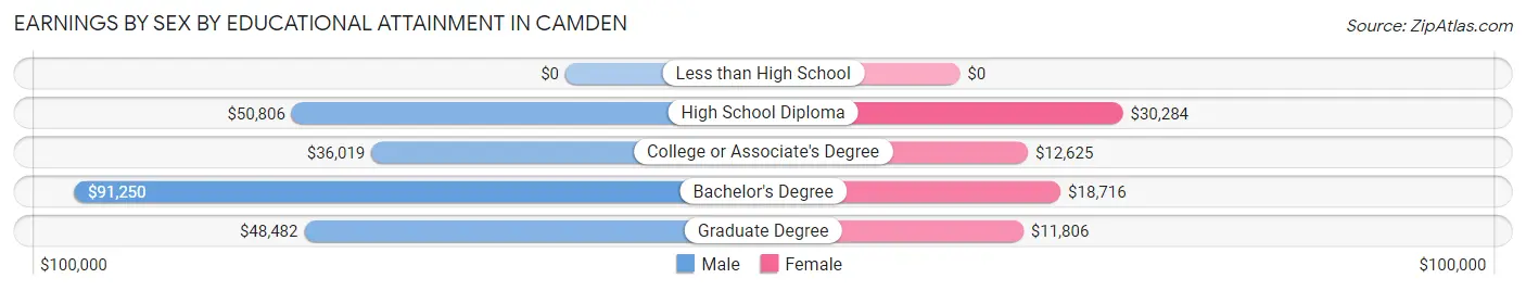 Earnings by Sex by Educational Attainment in Camden