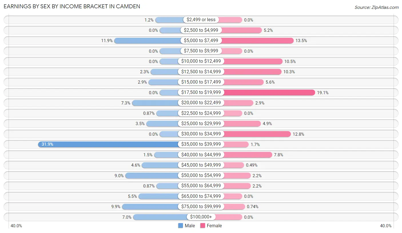 Earnings by Sex by Income Bracket in Camden