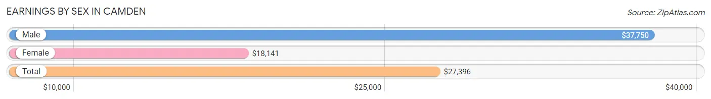 Earnings by Sex in Camden