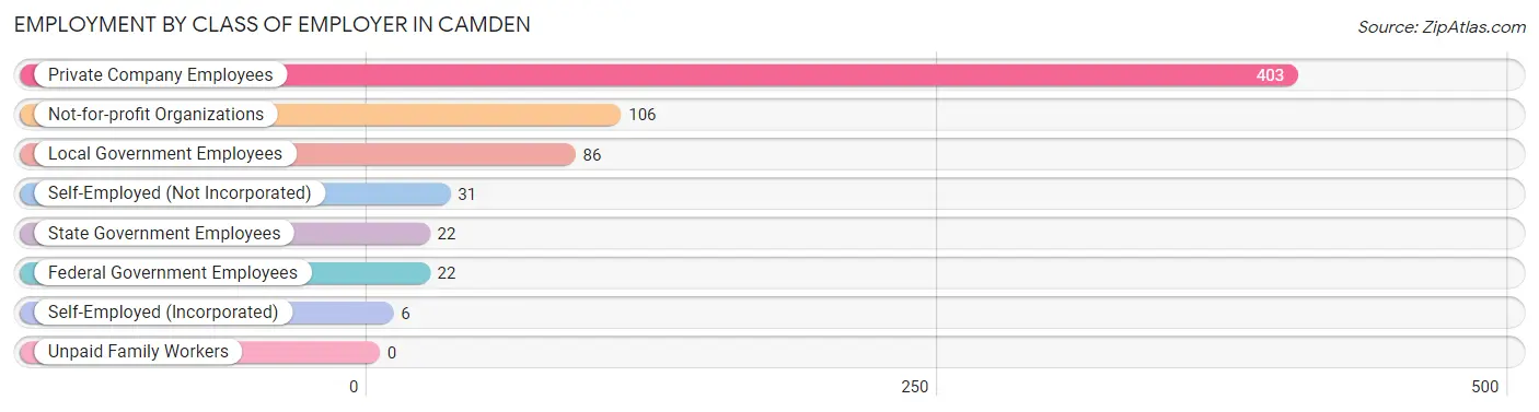 Employment by Class of Employer in Camden