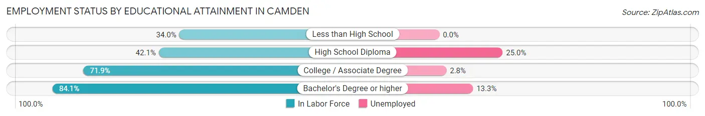 Employment Status by Educational Attainment in Camden