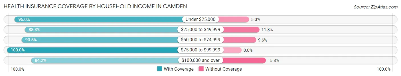 Health Insurance Coverage by Household Income in Camden