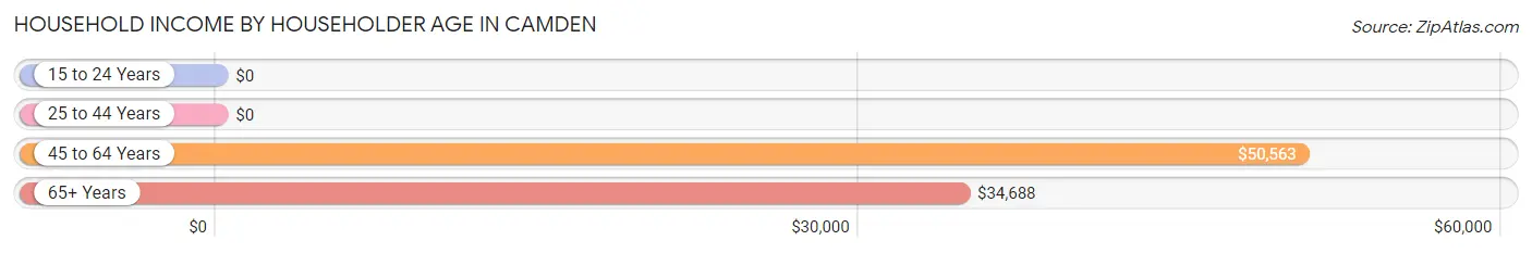 Household Income by Householder Age in Camden