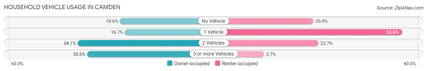 Household Vehicle Usage in Camden