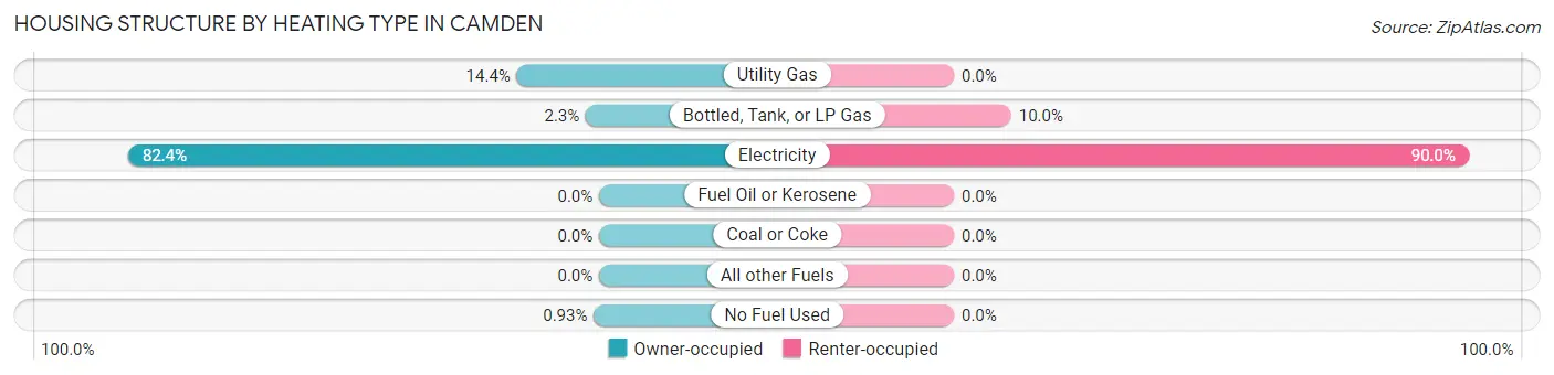 Housing Structure by Heating Type in Camden