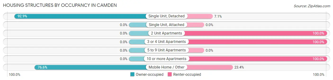 Housing Structures by Occupancy in Camden