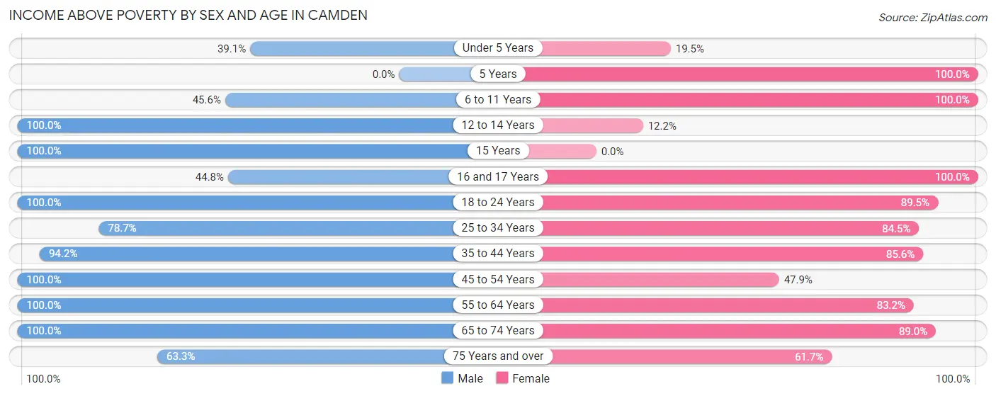 Income Above Poverty by Sex and Age in Camden