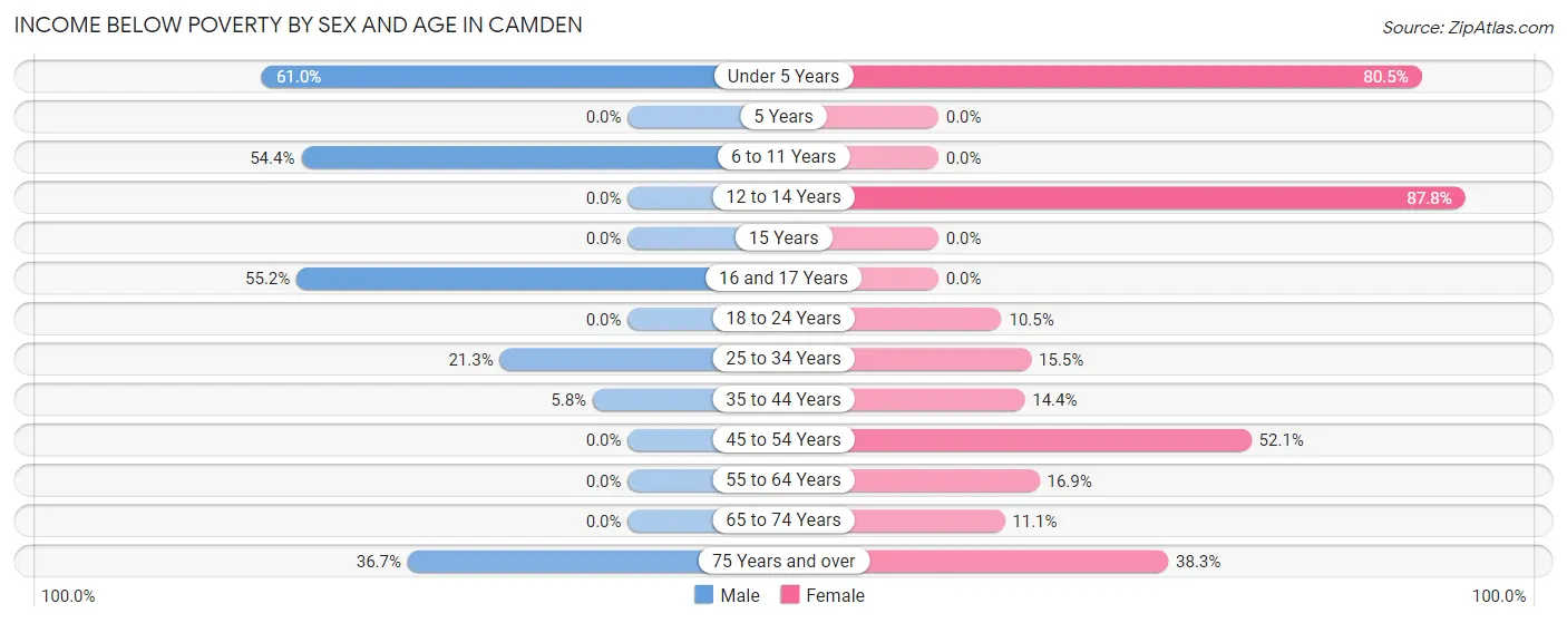 Income Below Poverty by Sex and Age in Camden