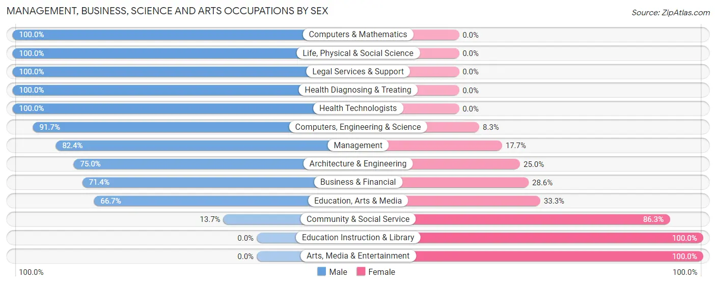 Management, Business, Science and Arts Occupations by Sex in Camden