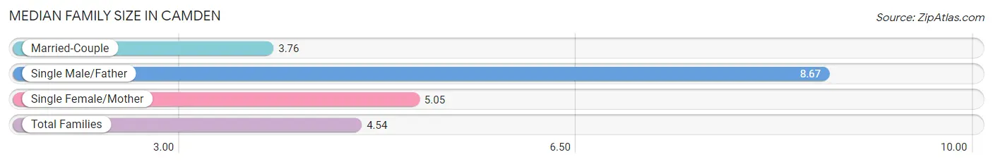 Median Family Size in Camden