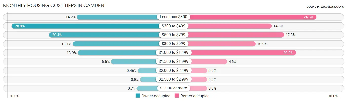 Monthly Housing Cost Tiers in Camden