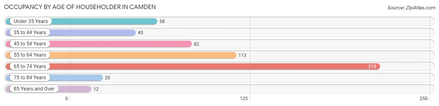Occupancy by Age of Householder in Camden