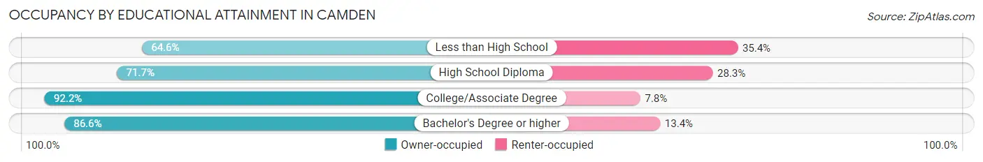 Occupancy by Educational Attainment in Camden