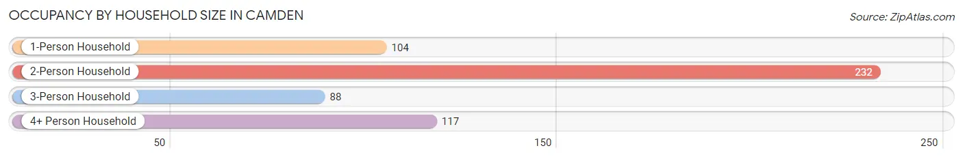 Occupancy by Household Size in Camden