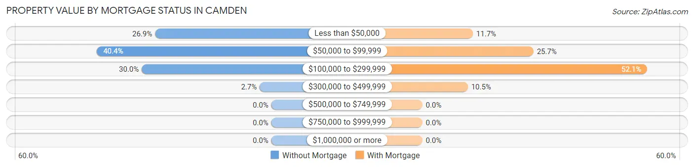 Property Value by Mortgage Status in Camden