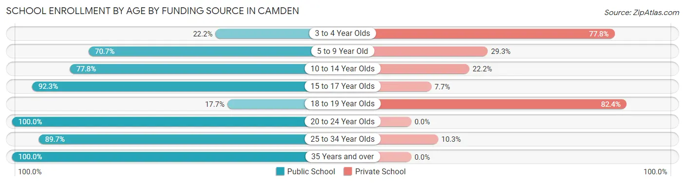 School Enrollment by Age by Funding Source in Camden