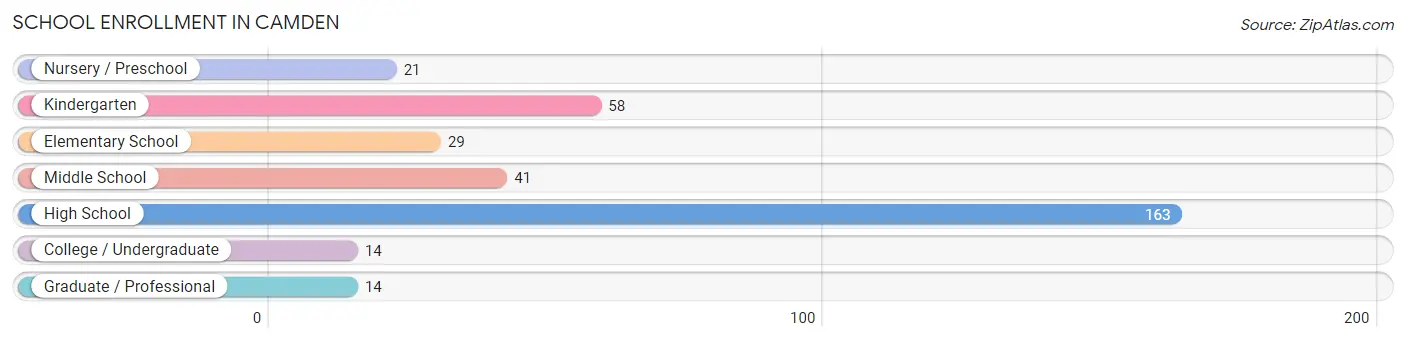 School Enrollment in Camden