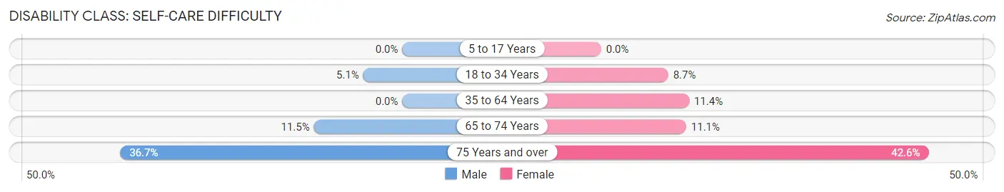 Disability in Camden: <span>Self-Care Difficulty</span>