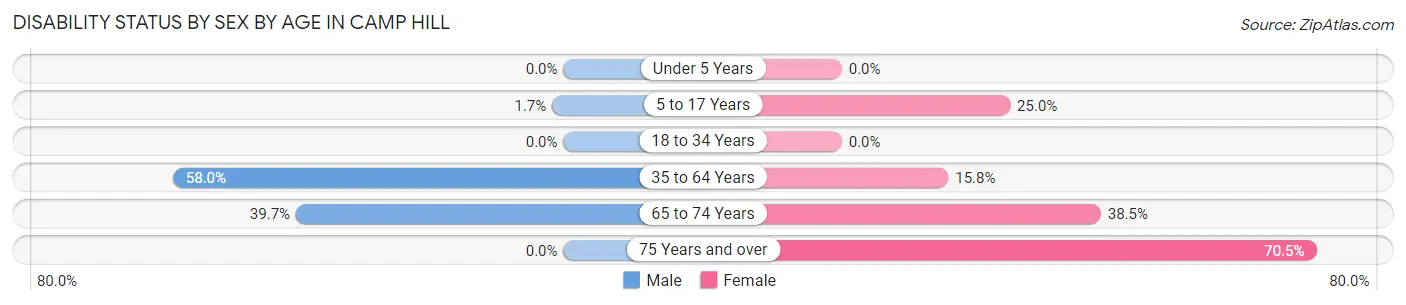Disability Status by Sex by Age in Camp Hill
