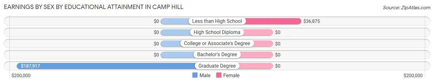 Earnings by Sex by Educational Attainment in Camp Hill