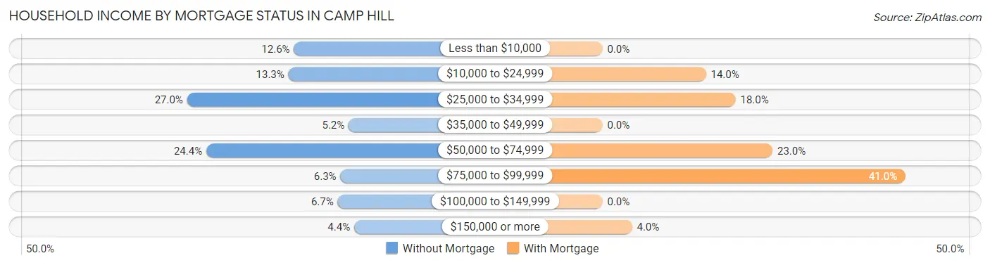 Household Income by Mortgage Status in Camp Hill