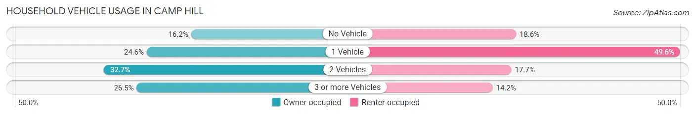 Household Vehicle Usage in Camp Hill