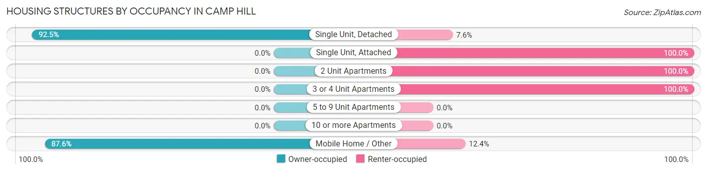 Housing Structures by Occupancy in Camp Hill