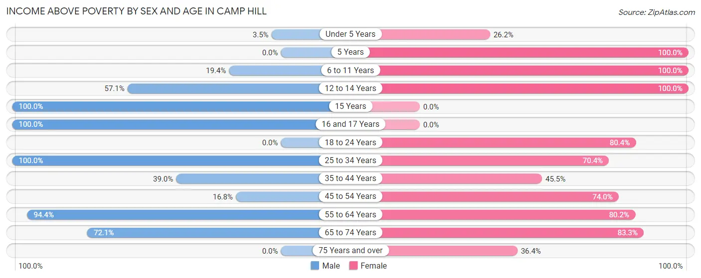 Income Above Poverty by Sex and Age in Camp Hill