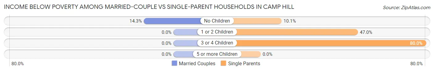 Income Below Poverty Among Married-Couple vs Single-Parent Households in Camp Hill