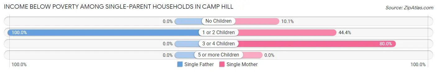 Income Below Poverty Among Single-Parent Households in Camp Hill