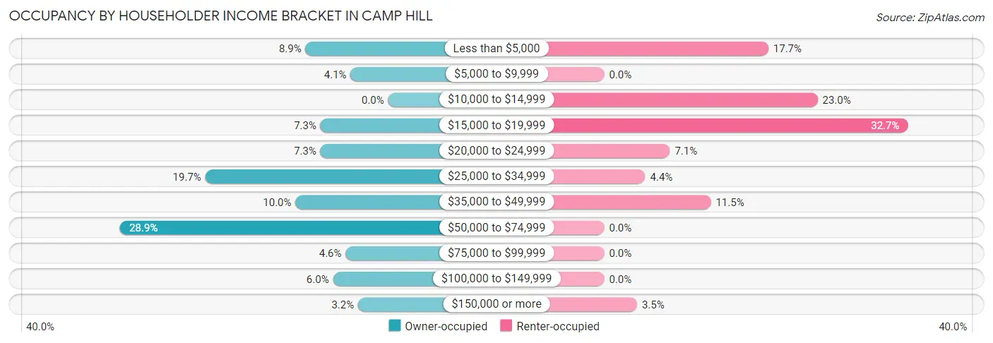 Occupancy by Householder Income Bracket in Camp Hill