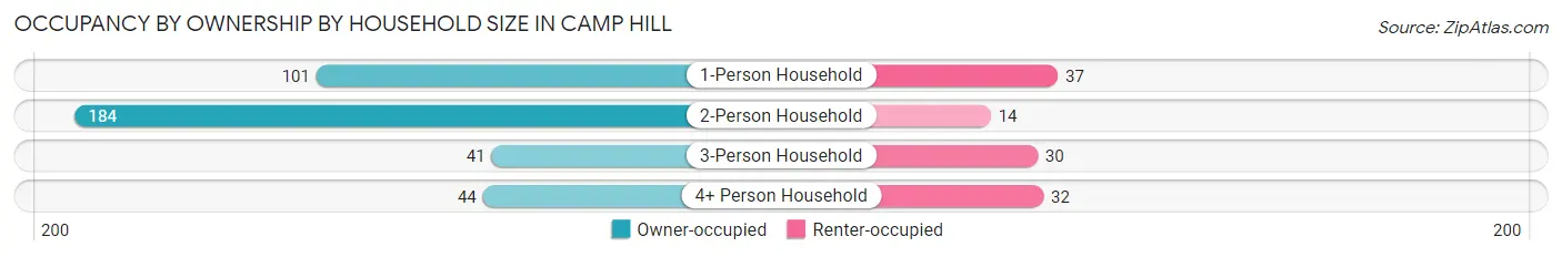 Occupancy by Ownership by Household Size in Camp Hill