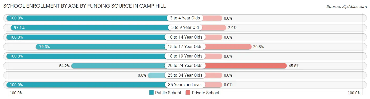 School Enrollment by Age by Funding Source in Camp Hill