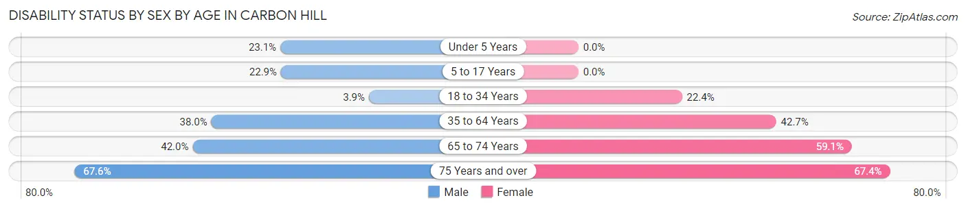 Disability Status by Sex by Age in Carbon Hill