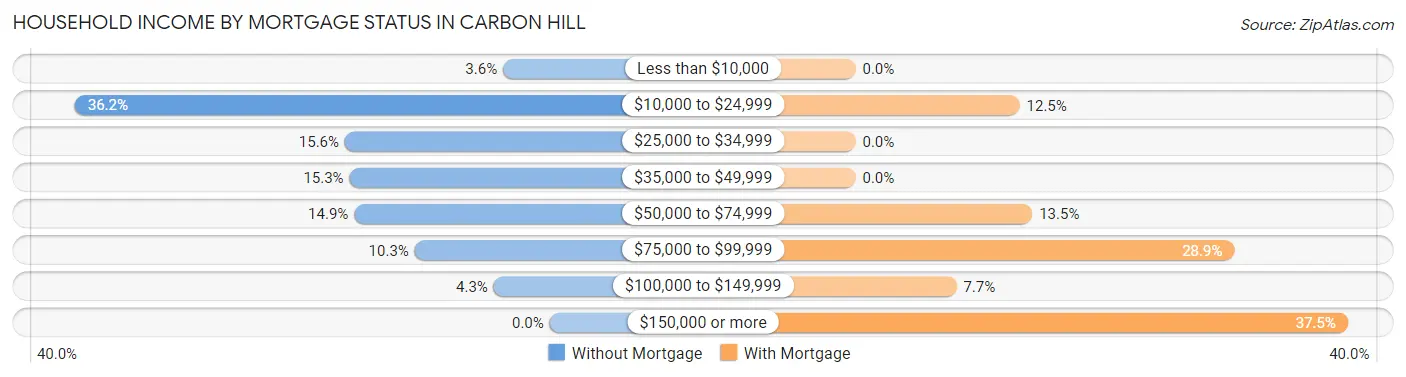 Household Income by Mortgage Status in Carbon Hill