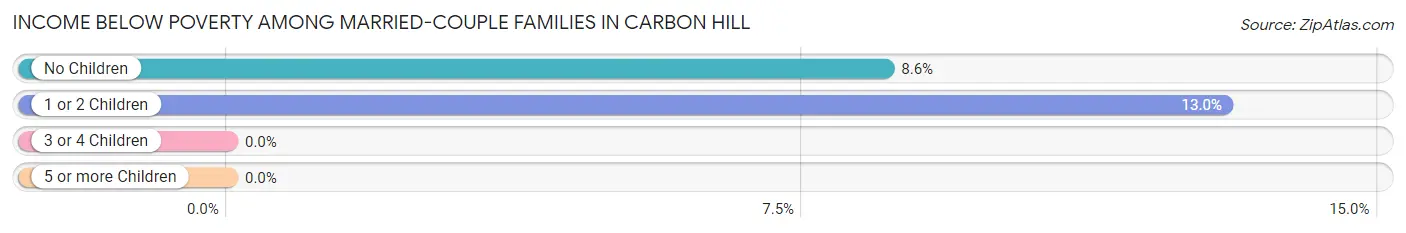 Income Below Poverty Among Married-Couple Families in Carbon Hill