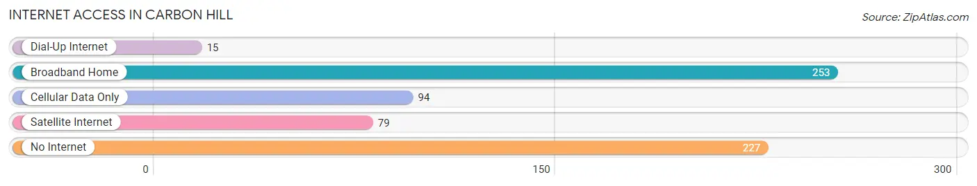 Internet Access in Carbon Hill