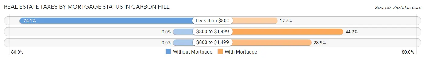 Real Estate Taxes by Mortgage Status in Carbon Hill