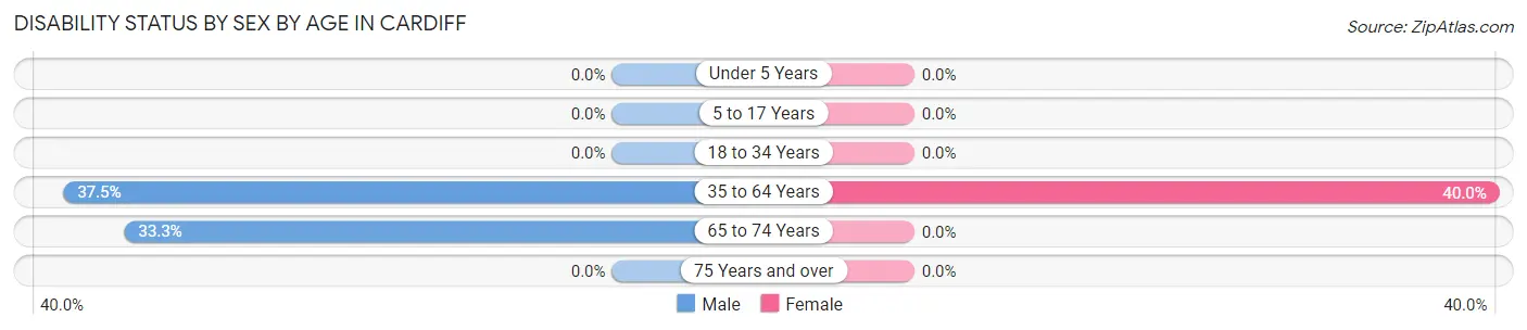 Disability Status by Sex by Age in Cardiff
