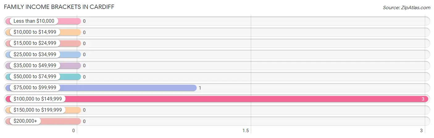 Family Income Brackets in Cardiff