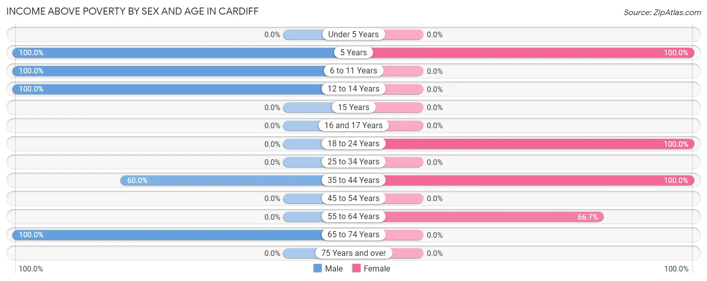 Income Above Poverty by Sex and Age in Cardiff