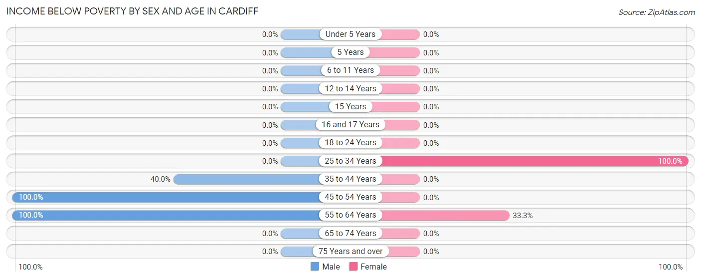 Income Below Poverty by Sex and Age in Cardiff