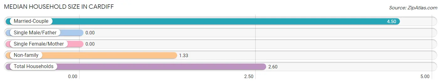 Median Household Size in Cardiff