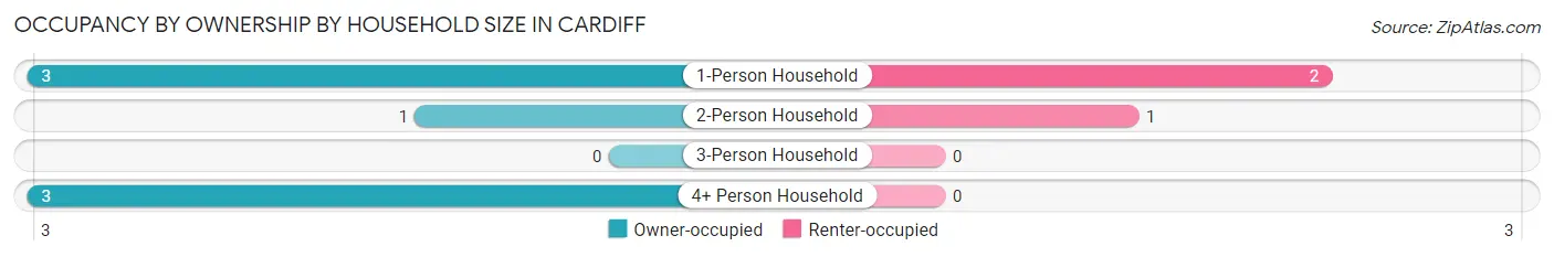 Occupancy by Ownership by Household Size in Cardiff