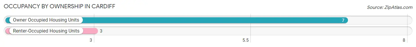 Occupancy by Ownership in Cardiff