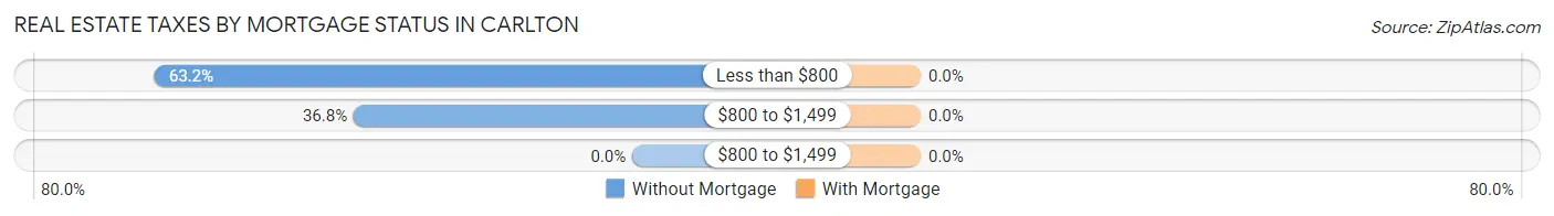 Real Estate Taxes by Mortgage Status in Carlton