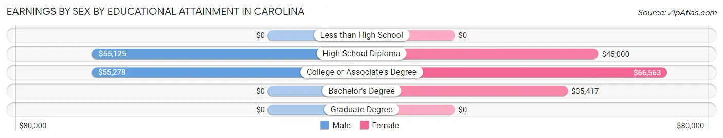 Earnings by Sex by Educational Attainment in Carolina