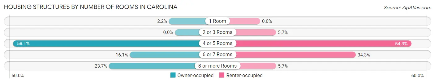 Housing Structures by Number of Rooms in Carolina