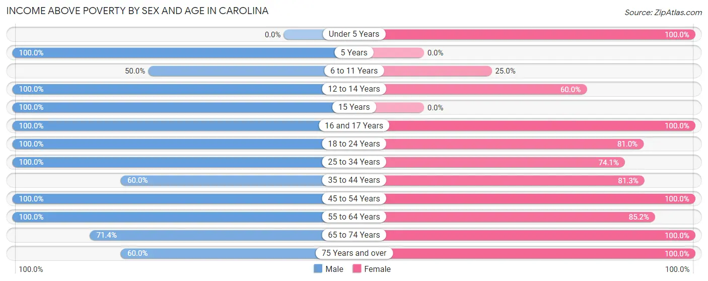 Income Above Poverty by Sex and Age in Carolina