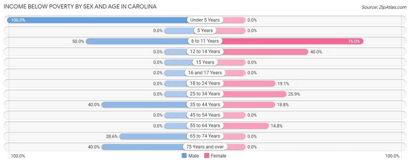 Income Below Poverty by Sex and Age in Carolina